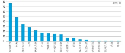 2.8万亿元专精特新上市公司大透视1