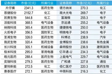 2.8万亿元专精特新上市公司大透视5