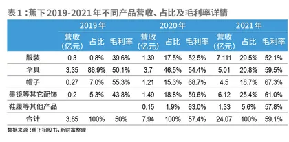 估值196亿元的蕉下，为何能持续制造爆款？1