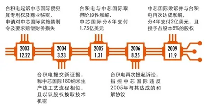 中芯国际20年危机中成长的国产半导体航母5