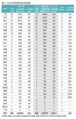 2022新财富地区创富榜超级信用周期转向，长三角重回风口，广东落寞承压1