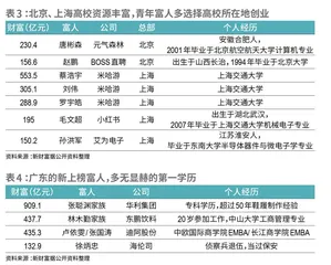 2022新财富地区创富榜超级信用周期转向，长三角重回风口，广东落寞承压5