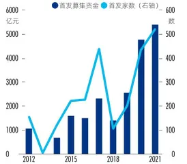 股债融资规模增速放缓，IPO业务集中度进一步提升2