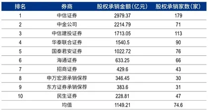 股债融资规模增速放缓，IPO业务集中度进一步提升3