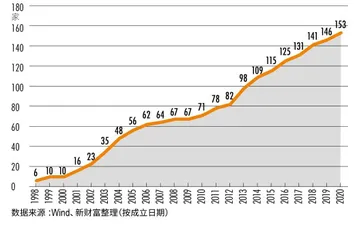 国泰基金周向勇：中国首批公募基金如何穿越牛熊0