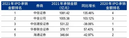 股债融资规模增速放缓，IPO业务集中度进一步提升4