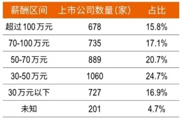 平均年薪70万，深圳董秘超90万，医药生物加薪明显2020新财富董秘薪酬报告2