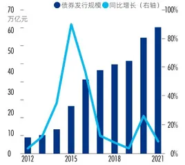 股债融资规模增速放缓，IPO业务集中度进一步提升6