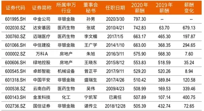 平均年薪70万，深圳董秘超90万，医药生物加薪明显2020新财富董秘薪酬报告3