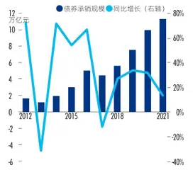 股债融资规模增速放缓，IPO业务集中度进一步提升7