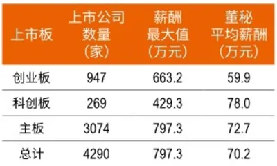 平均年薪70万，深圳董秘超90万，医药生物加薪明显2020新财富董秘薪酬报告4