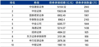 股债融资规模增速放缓，IPO业务集中度进一步提升8