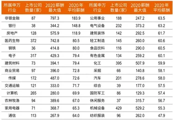 平均年薪70万，深圳董秘超90万，医药生物加薪明显2020新财富董秘薪酬报告5