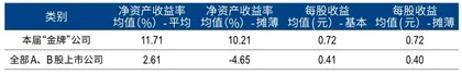 第十七届新财富金牌董秘评选注册制时代，“金牌”公司成募资大赢家1