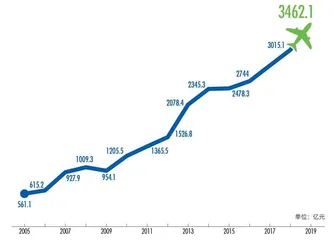 国产大飞机带飞万亿产业链3