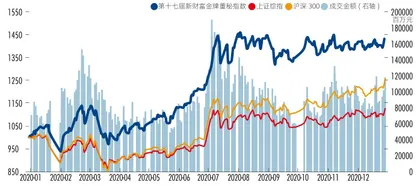 第十七届新财富金牌董秘评选注册制时代，“金牌”公司成募资大赢家2