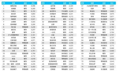 商界&商界连锁2023年度品牌连锁影响力500榜单