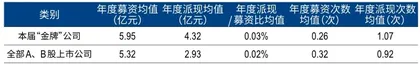 第十七届新财富金牌董秘评选注册制时代，“金牌”公司成募资大赢家4