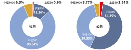 平均超额收益30%以上，指数增强基金成私募热门赛道4