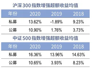 平均超额收益30%以上，指数增强基金成私募热门赛道5