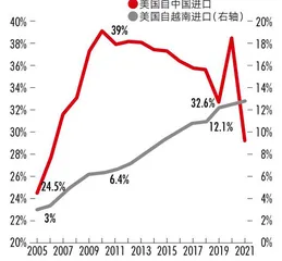 产业向越南转移，对中国影响有多大？0