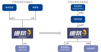 京东抄底德邦，300亿豪购大战阿里、顺丰1