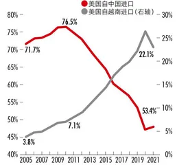 产业向越南转移，对中国影响有多大？2