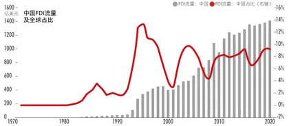 修正偏科的中国FDI，服务业再次改革开放0