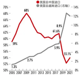 产业向越南转移，对中国影响有多大？3