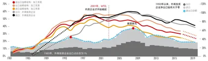 修正偏科的中国FDI，服务业再次改革开放1