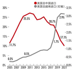 产业向越南转移，对中国影响有多大？4