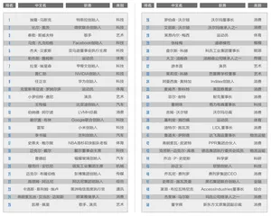 2023世界品牌人物500强