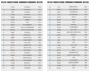 2023中国品牌人物500强0