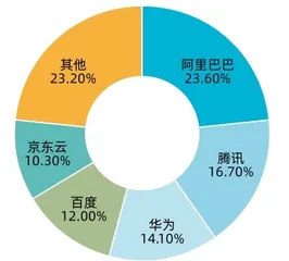 腾讯云的金融数字化战局1