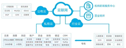 腾讯云的金融数字化战局3