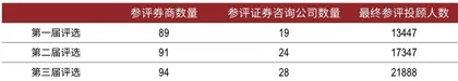 第三届新财富最佳投资顾问评选 91人服务客户资产超过680亿，“顶流”业绩不输明星基金经理1