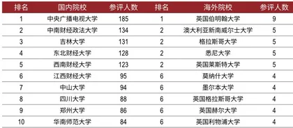 第三届新财富最佳投资顾问评选 91人服务客户资产超过680亿，“顶流”业绩不输明星基金经理4