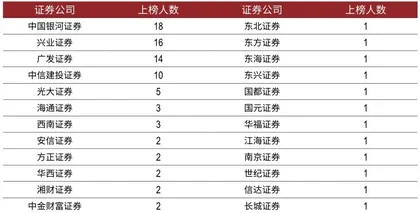 第三届新财富最佳投资顾问评选 91人服务客户资产超过680亿，“顶流”业绩不输明星基金经理5