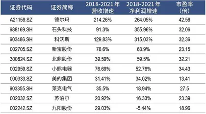 净利润增速仅1%，德尔玛何以成家电最贵IPO？1