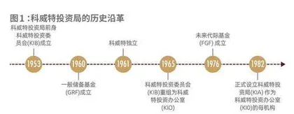 科威特投资局：世界首家主权财富基金如何进行价值投资1