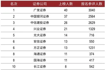 第三届新财富最佳投资顾问评选 91人服务客户资产超过680亿，“顶流”业绩不输明星基金经理8