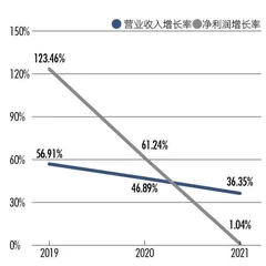 净利润增速仅1%，德尔玛何以成家电最贵IPO？2