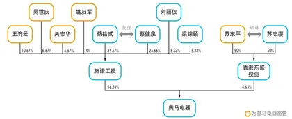 四个男人的战争：奥马电器控制权争夺背后的悲喜与乱象1