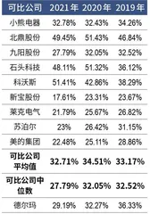 净利润增速仅1%，德尔玛何以成家电最贵IPO？5