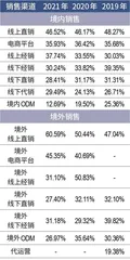 净利润增速仅1%，德尔玛何以成家电最贵IPO？6