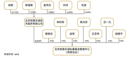 徐刚的第四次转型：主动式私募FOF0