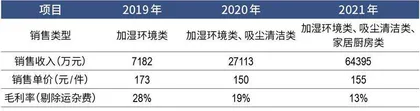 净利润增速仅1%，德尔玛何以成家电最贵IPO？8