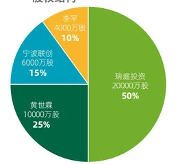 动力电池巨头融资图谱1