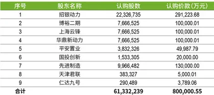 动力电池巨头融资图谱5