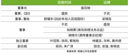 逆势再上市：高瓴赋能5年，百丽“能”了吗？6